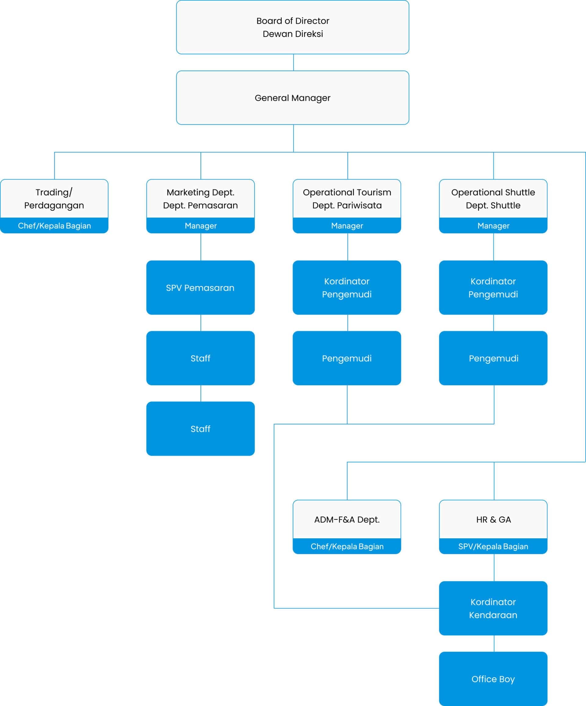 Struktur Organisasi GraceTrans